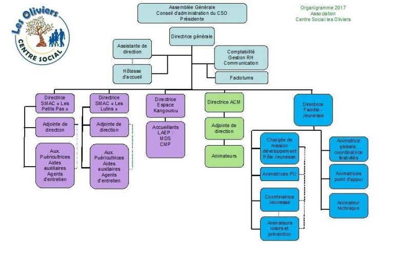 CSO - Centre Social les Oliviers - Organigramme - CSO - Centre Social